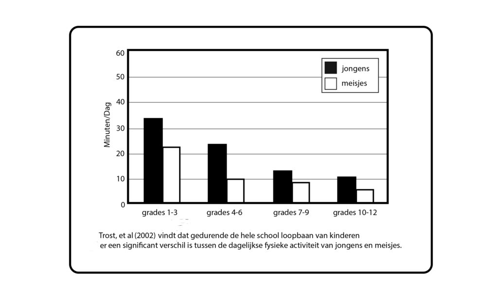 Uit onderzoek blijkt dat jongetjes structureel meer bewegen, fysiek actief zijn dan meisjes (Trost, et al, 2002)